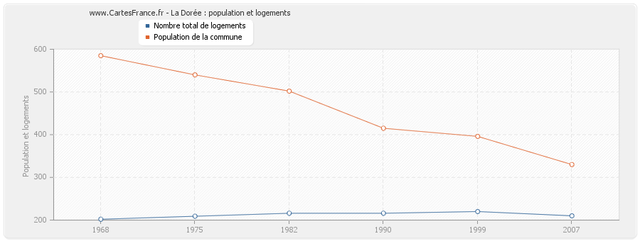 La Dorée : population et logements